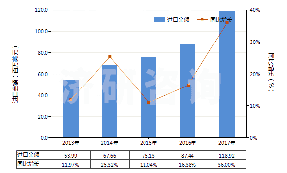 2013-2017年中國丙烯酸或乙烯聚合物油漆及清漆（溶于水介質）(HS32091000)進口總額及增速統(tǒng)計